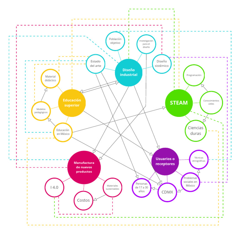 Diagrama ERAF en Diseño Industrial | PDF | Diseño | Aprendizaje