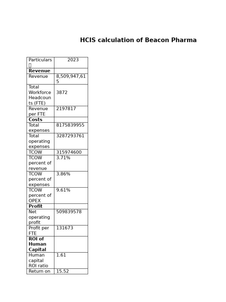 Beacon Pharma HCIS Calculation 2023 | PDF