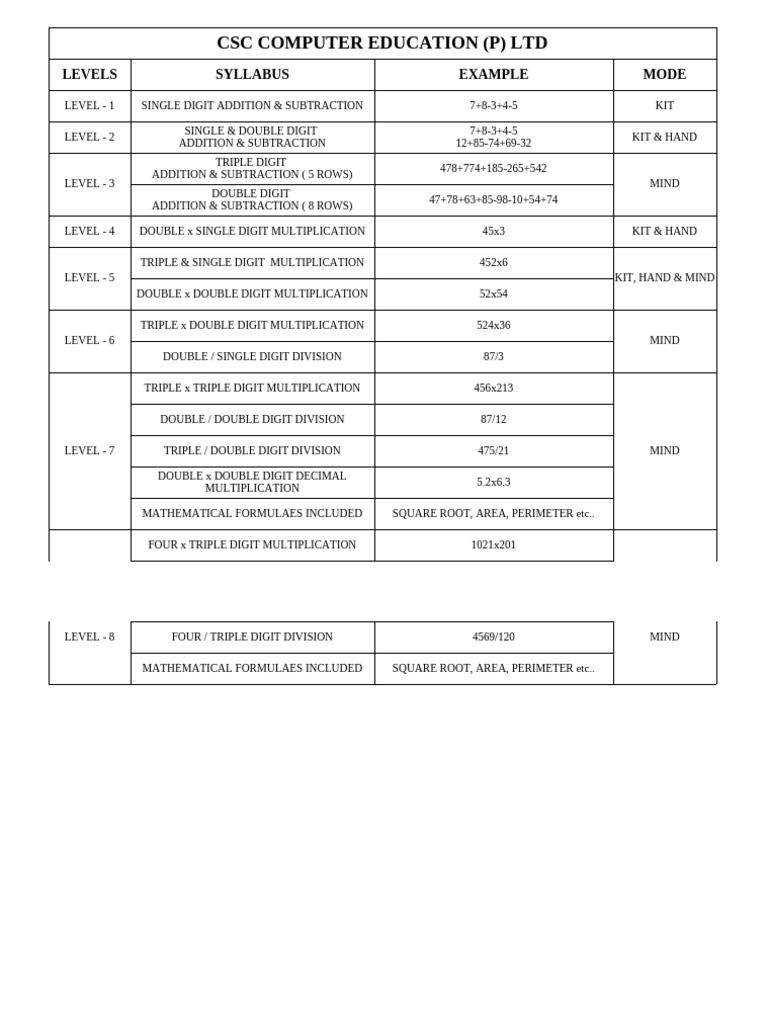 Abacus Syllabus | PDF