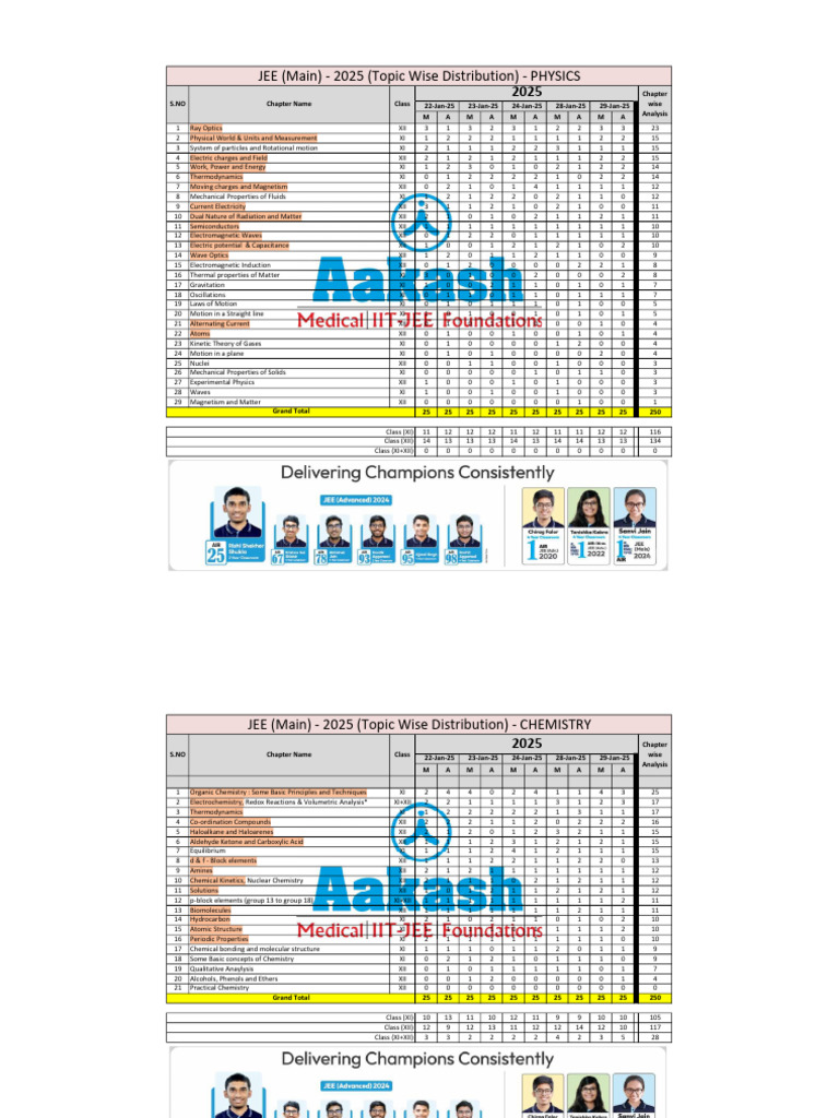 JEE Main 2025 Physics Weightage Analysis | PDF | Electromagnetic ...