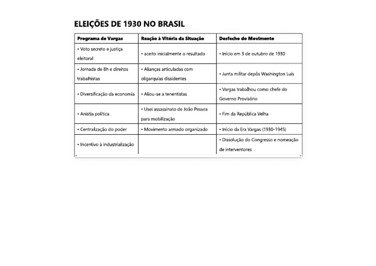 Eleições de 1930 No Brasil-Quadro | PDF