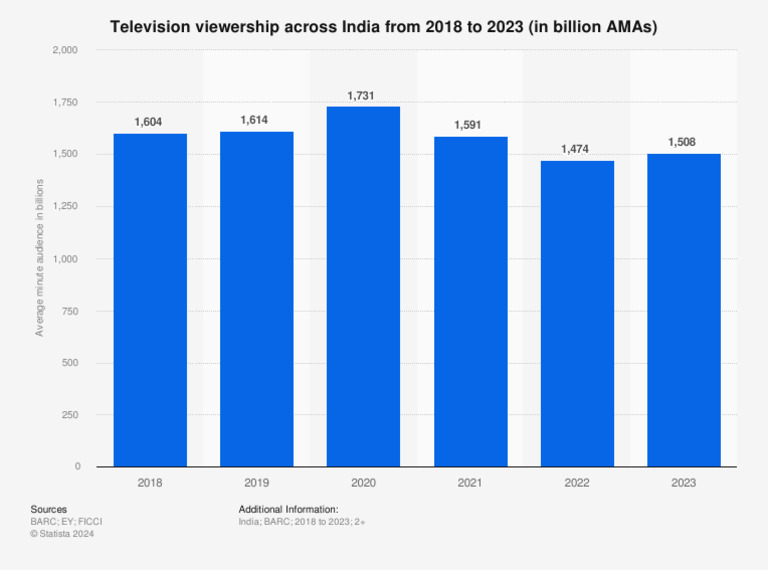 Statistic - Id1176255 - Television Viewership in India 2018 2023 | PDF