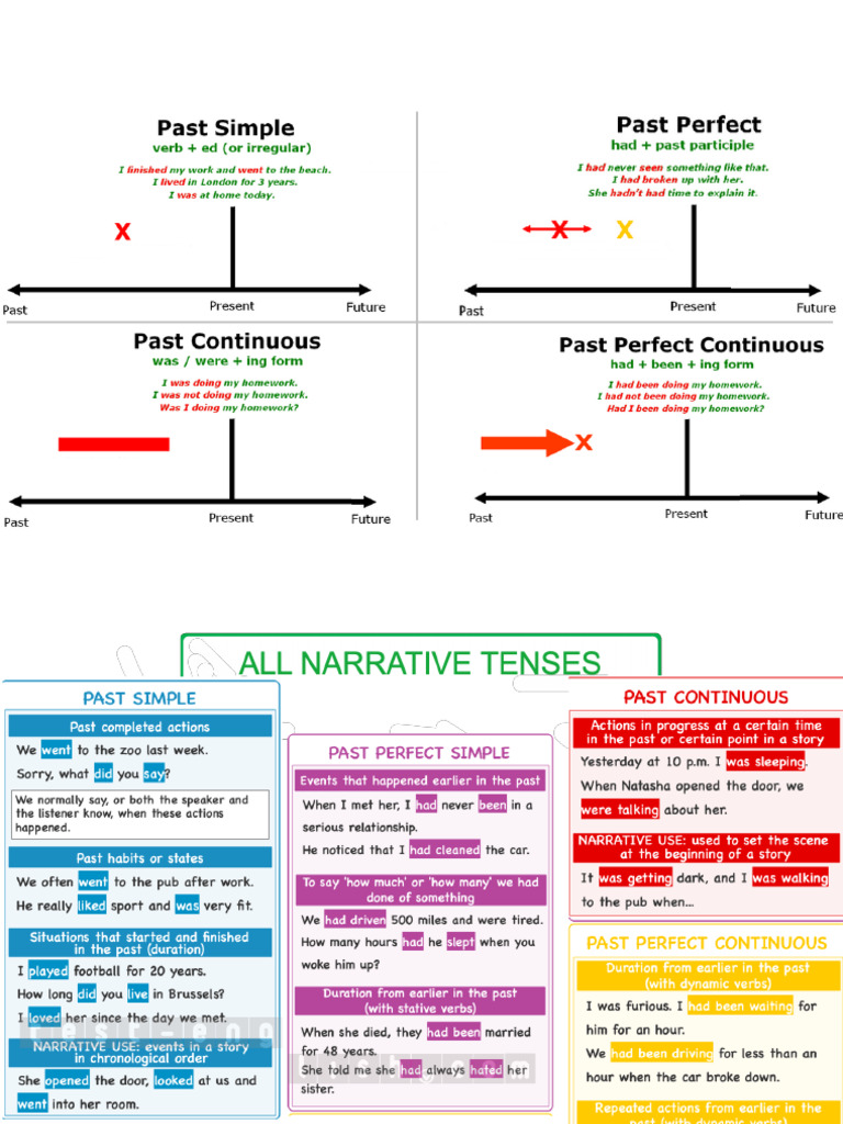 W1 Wednesday - Narrative Tenses | PDF