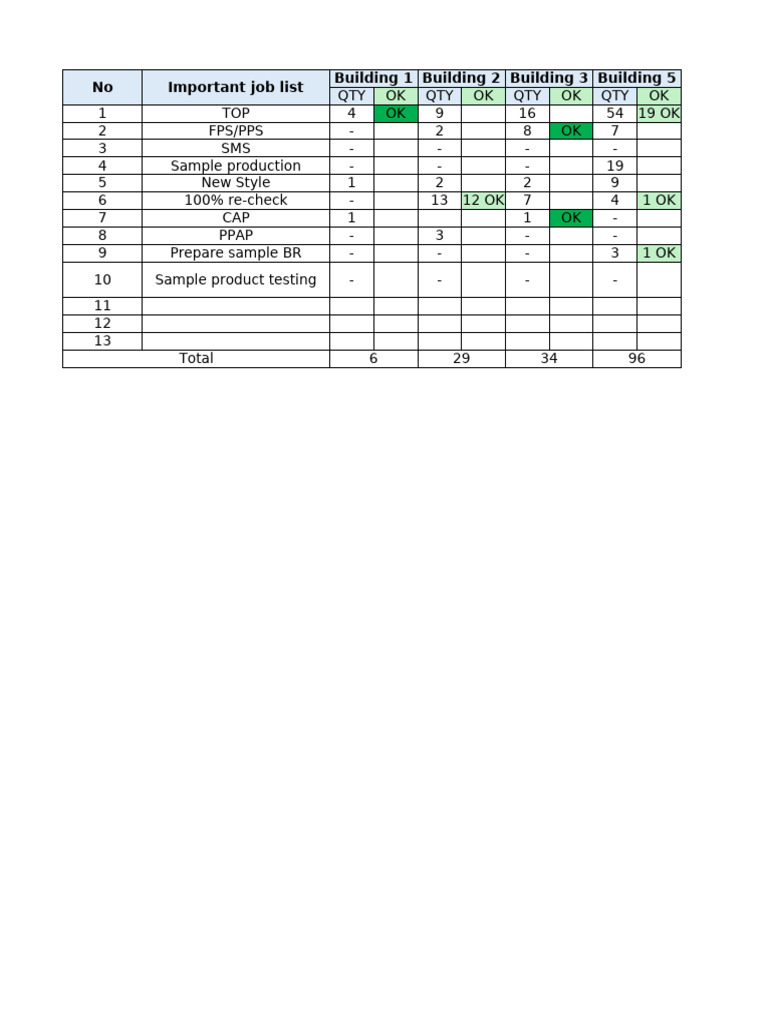 Production Status and Sample Review | PDF