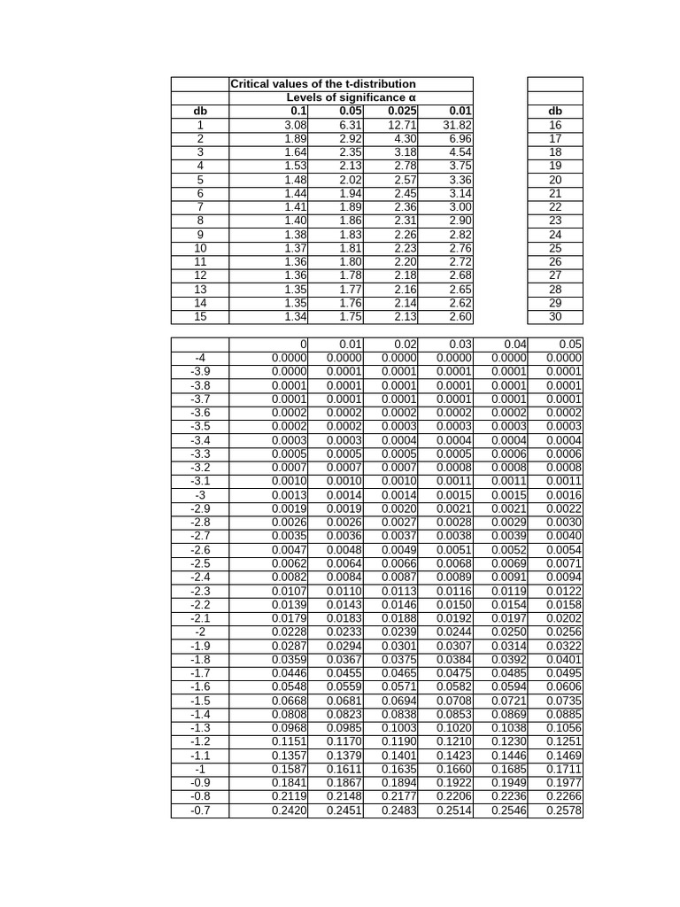 T-Distribution Critical Values Table | PDF