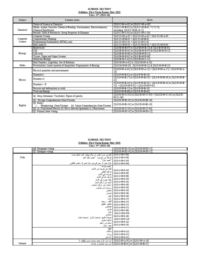 9th Class First Term Syllabus 2025 | PDF | Chemistry | Physics