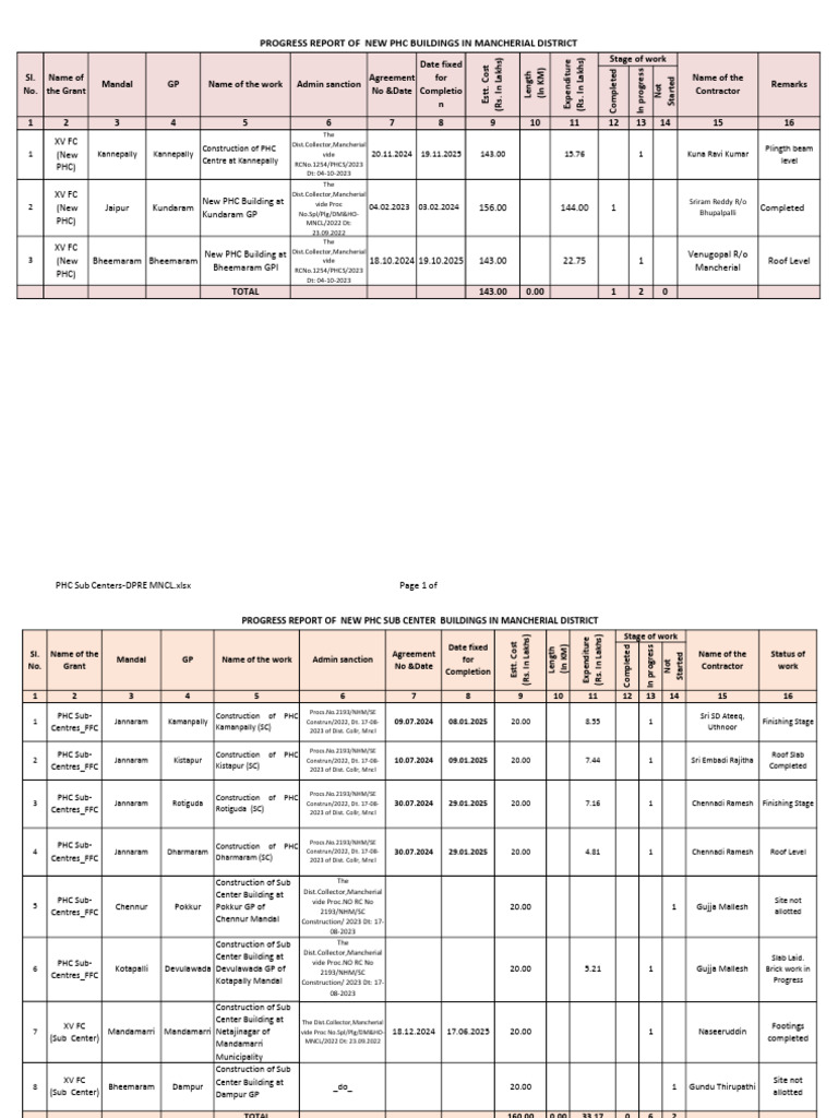 Phc&sub Centers-Dpre MNCL | PDF