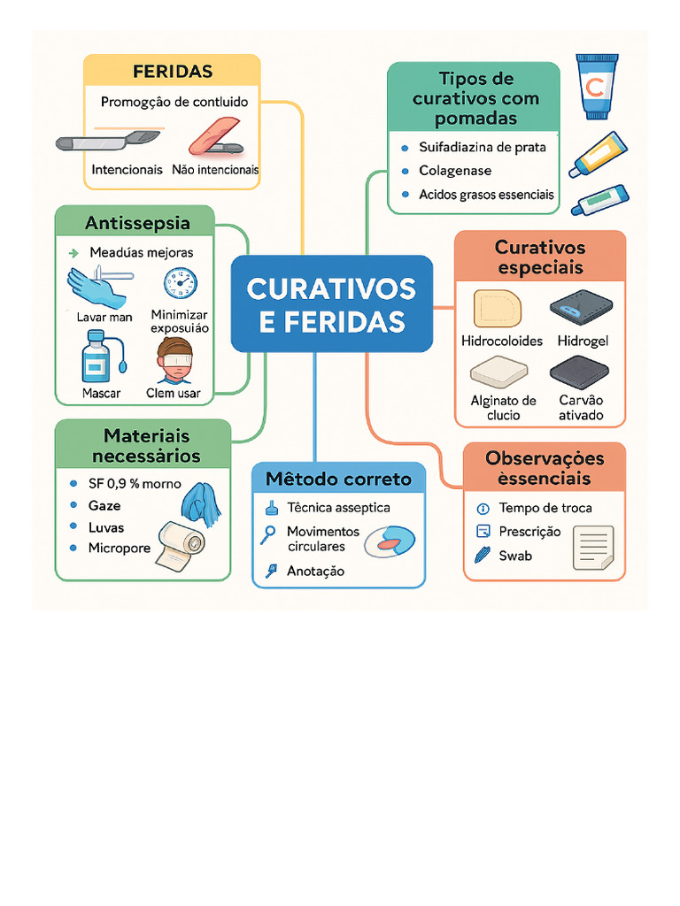 Mapa Mental Curativos e Feridas | PDF
