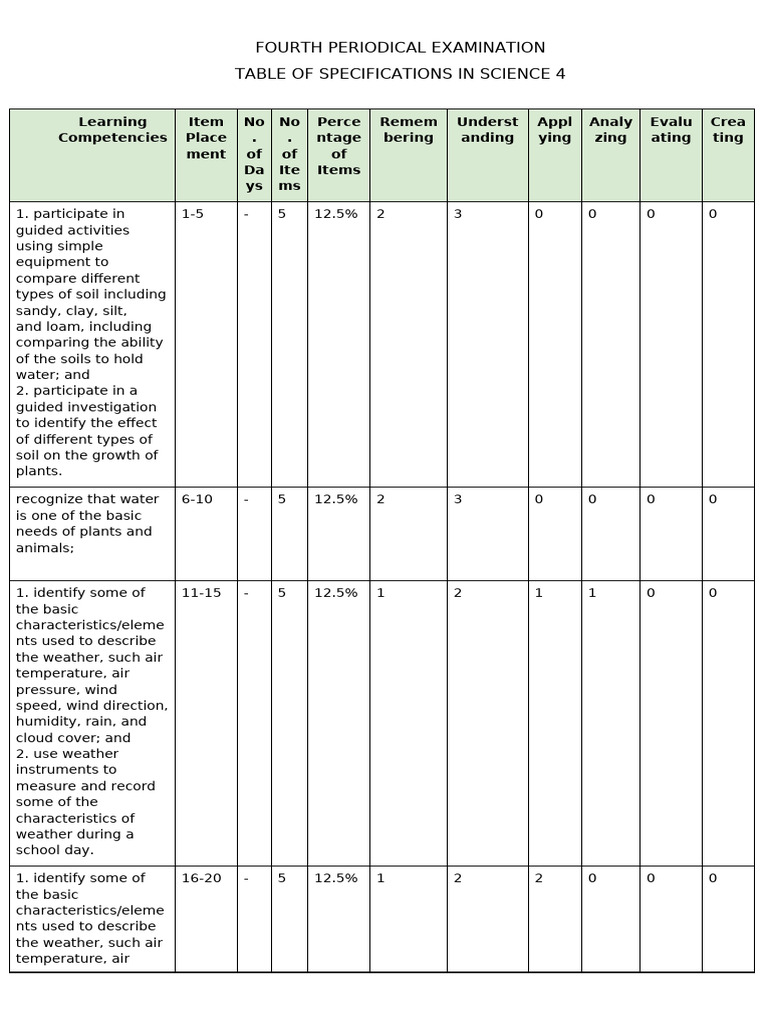 Science 4 Exam: Soil and Weather Concepts | PDF | Sun | Cloud