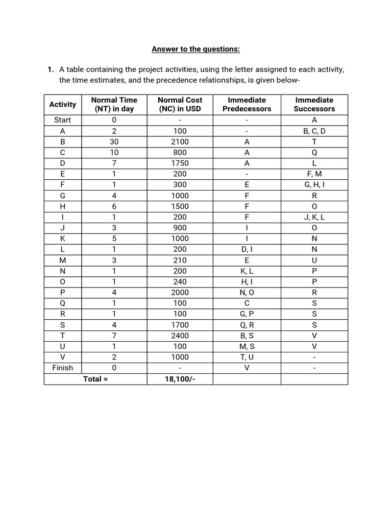 Assignment 1 On Project Management-Full | PDF