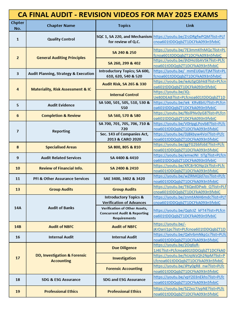 CA Final Audit Revision Videos 2025 | PDF | Audit | Accounting