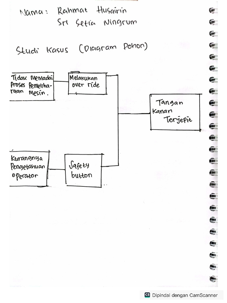 Diagam Pohon | PDF