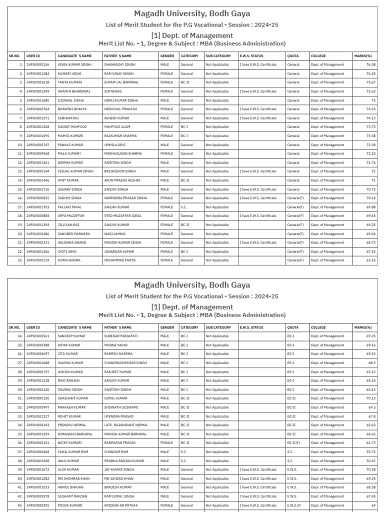 Vocational P.G. Merit List 2024-25 | PDF