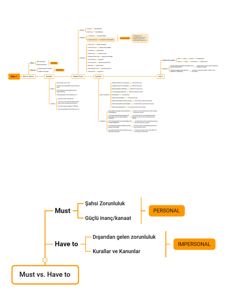 Must vs. Have to Explained | PDF