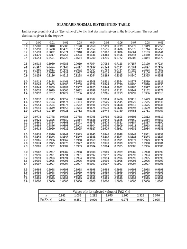 Standard Normal Distribution Table | PDF