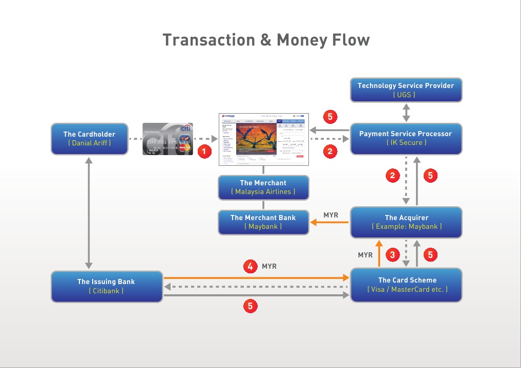 IK Secure Process | PDF