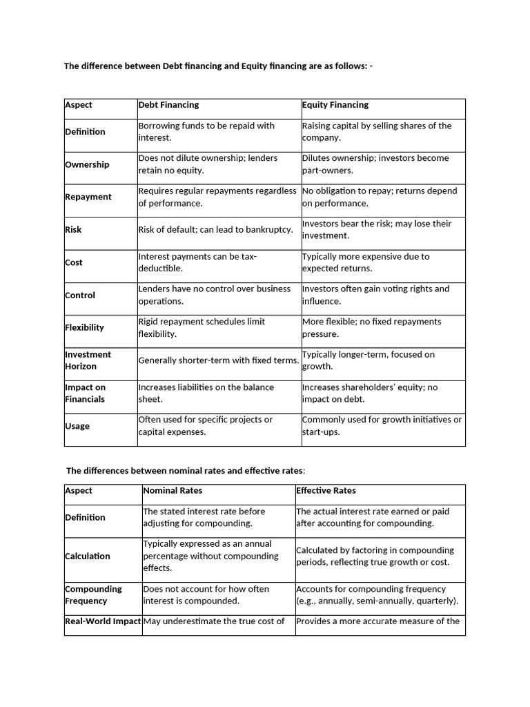 The Difference Between Debt Financing and Equity Financing Are As ...