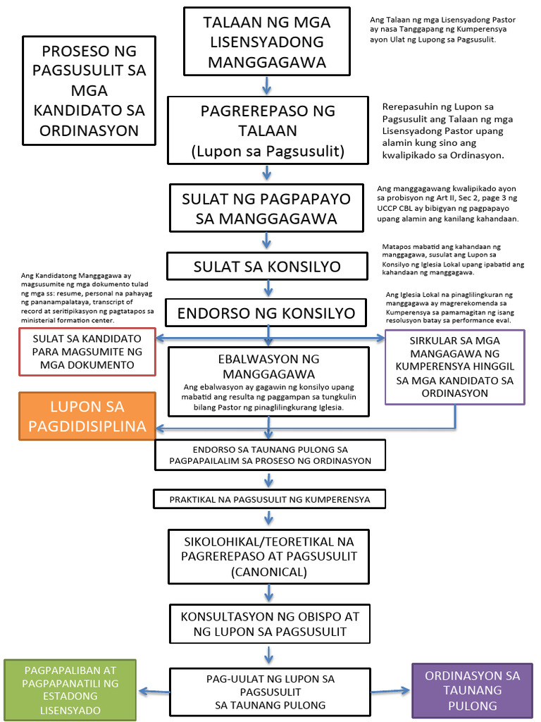 Ordination Process | PDF