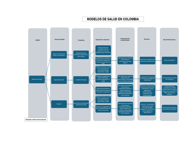 Modelos de Salud y Financiación en Colombia | PDF | Cuidado de la salud