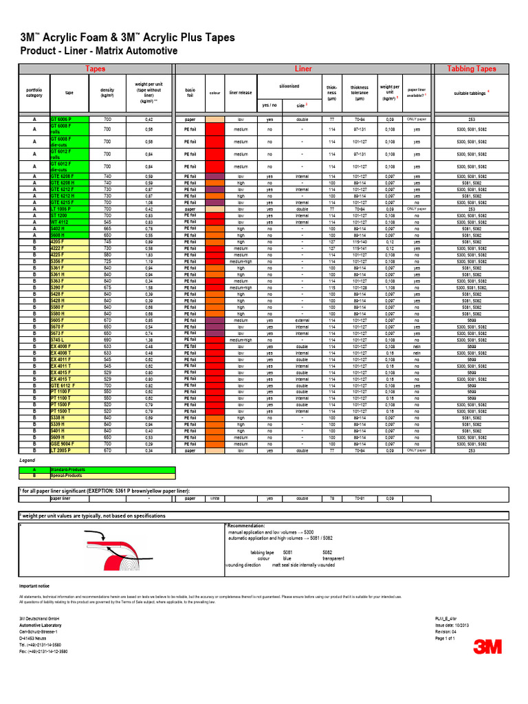 3M Tabbing Tapes Overview | PDF