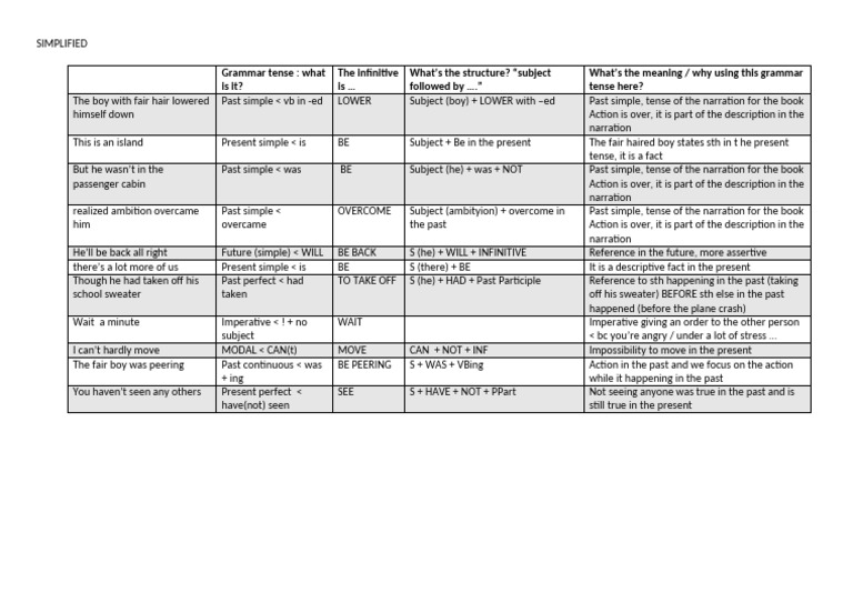 Simple Tense Rules Overview | PDF | Linguistic Typology | Linguistics