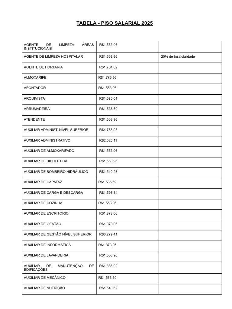 Tabela - Piso Salarial 2025 | PDF