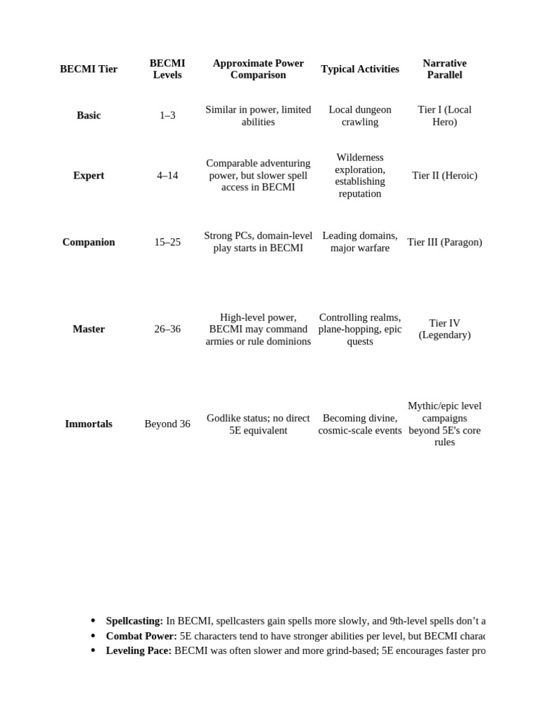 BECMI D&D Tier Overview and Comparisons | PDF | Dungeons & Dragons ...