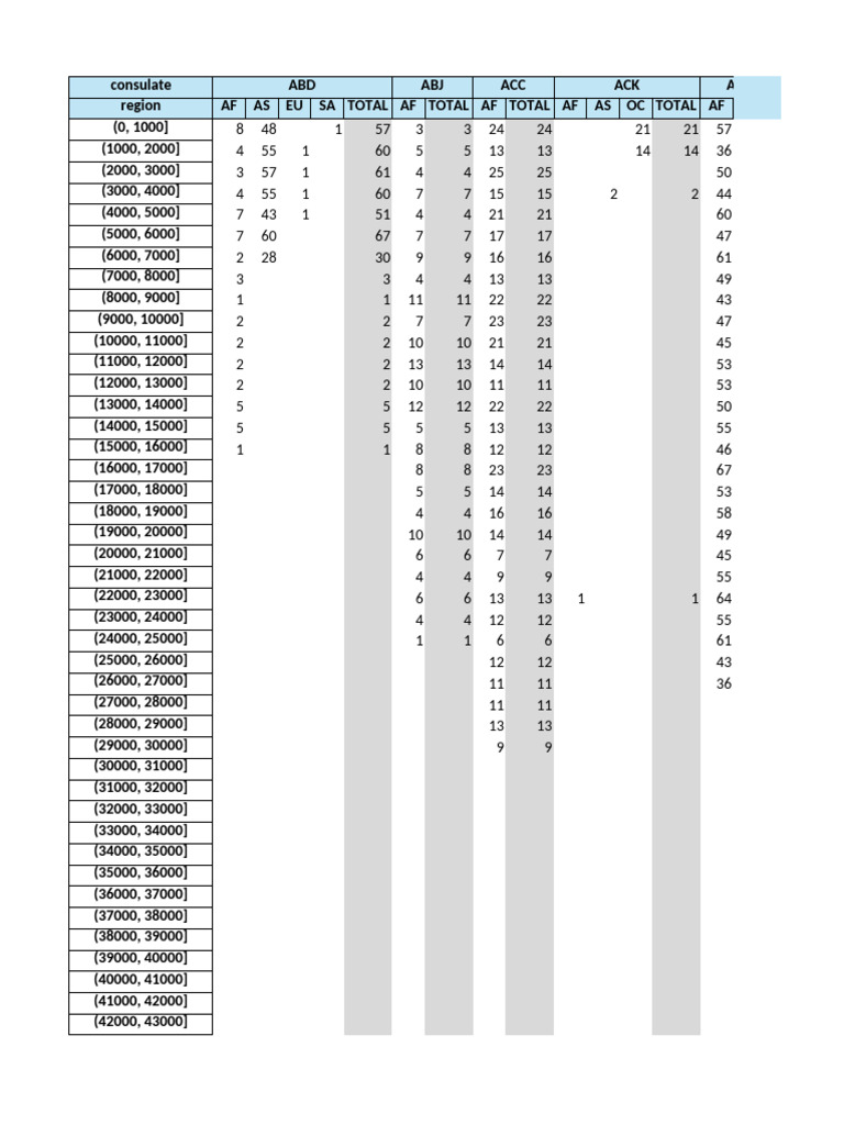 Consulate Data Analysis by Region | PDF