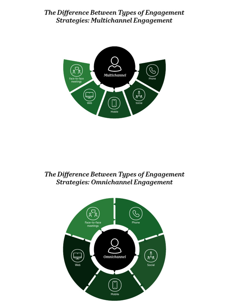Multichannel vs. Omnichannel Engagement | PDF