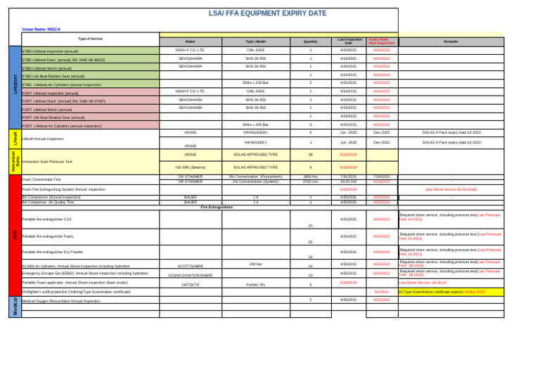 LSA/FFA Equipment Inspection Summary | PDF | Equipment