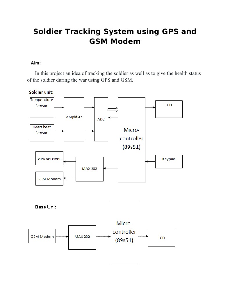 82.solider Tracking System Using G.P.S and G.S.M MODEM | PDF ...