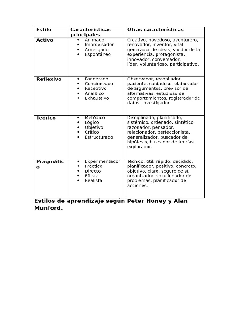 Estilos de Aprendizaje: Honey y Mumford | PDF | Aprendizaje | Teoría