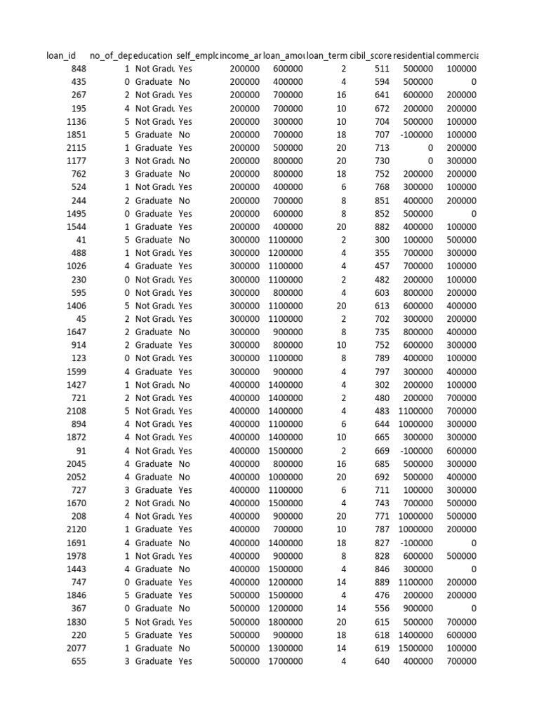 Loan Data Analysis by Education Level | PDF