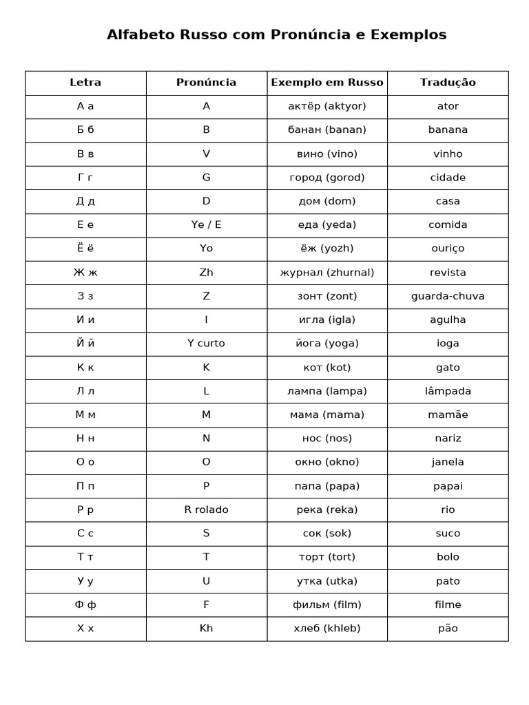 Alfabeto Russo: Pronúncia e Exemplos | PDF