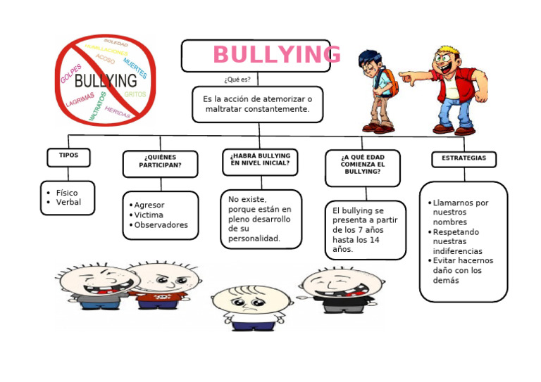 Mapa Conceptual Del Bullying | PDF