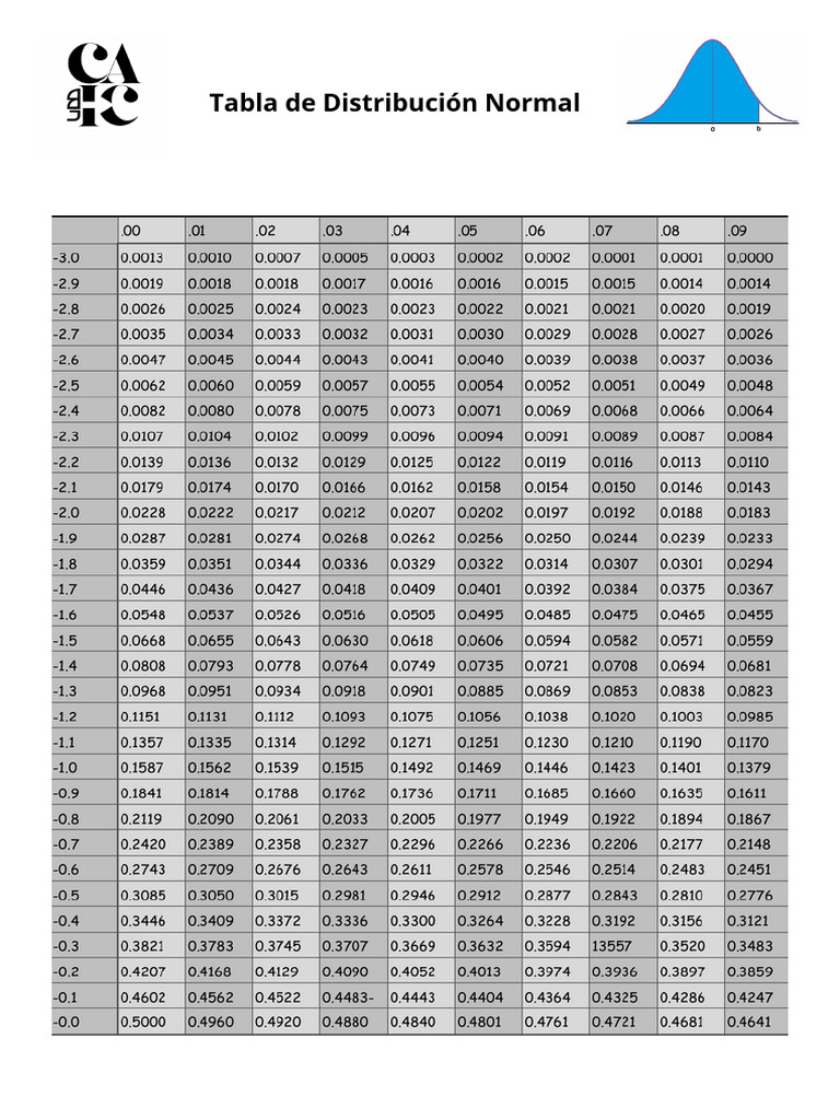 Tabla de Distribución Normal - Duplicate | PDF