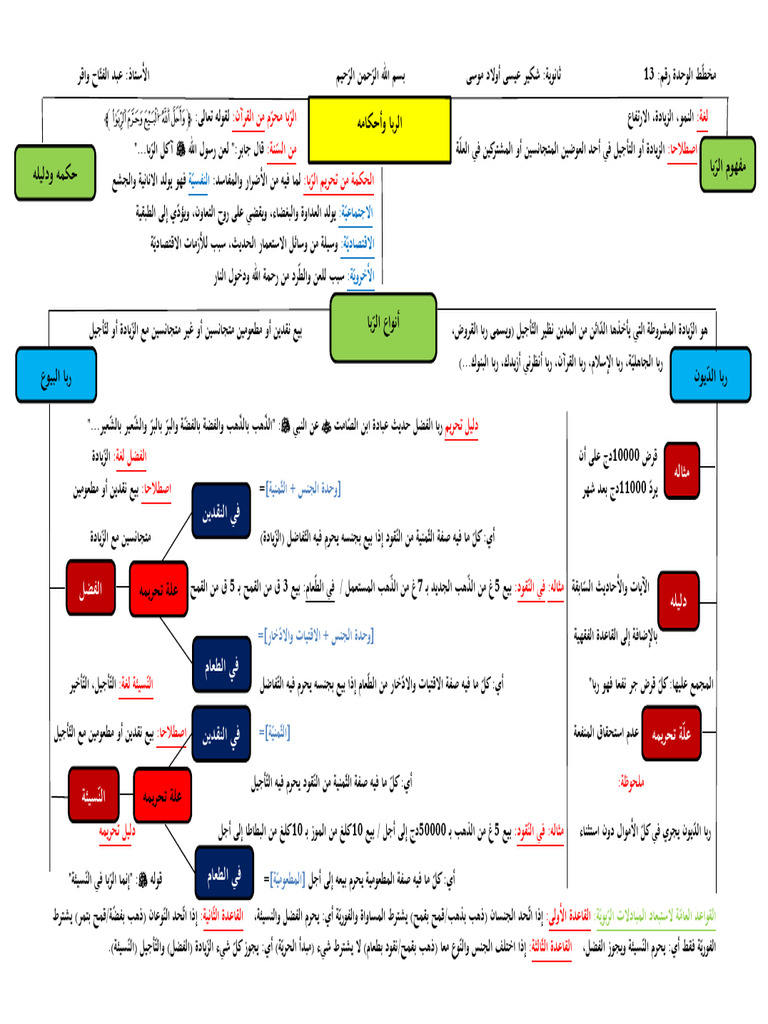 الربا وأحكامه | PDF