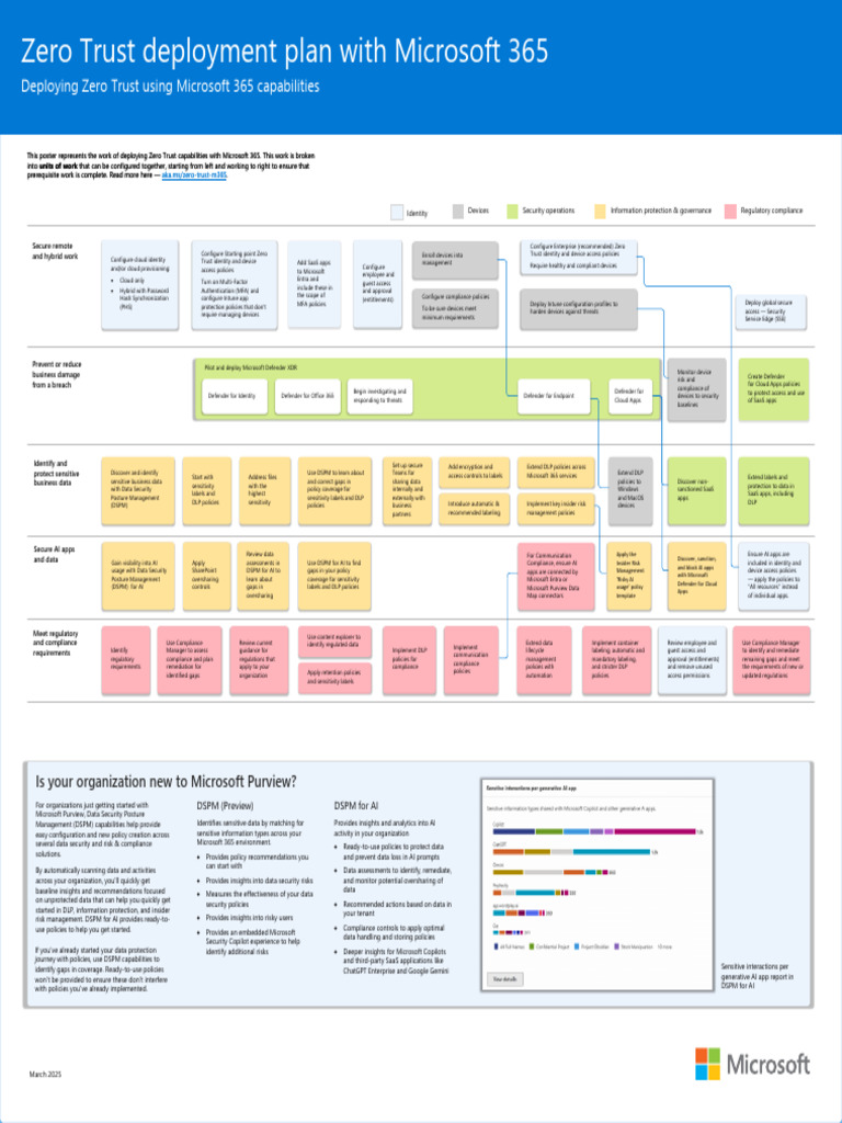 Microsoft 365 Zero Trust Deployment Plan | PDF | Security | Computer ...