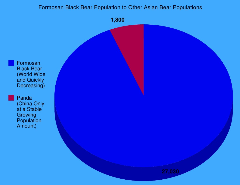 Panda Population Growth Overview | PDF
