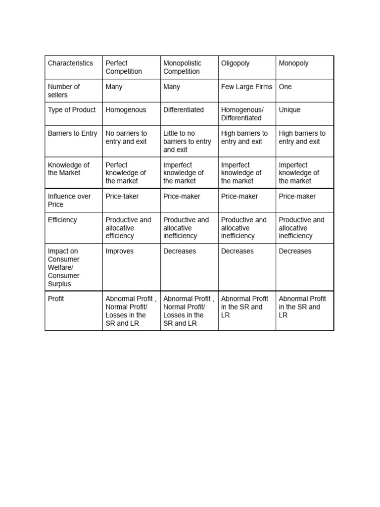 Market Structure | PDF