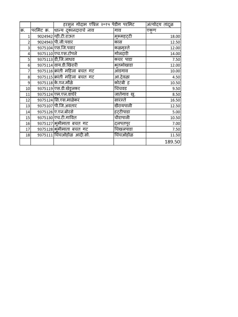 Any - Gahu.tandul - Pending Parmit - April.2015 | PDF