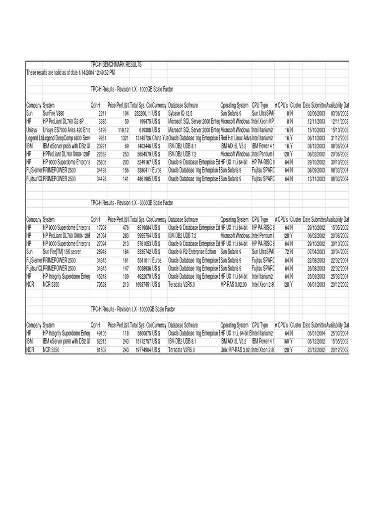 TPC-H Benchmark Results Overview | PDF | Ibm Db2 | Computer Architecture