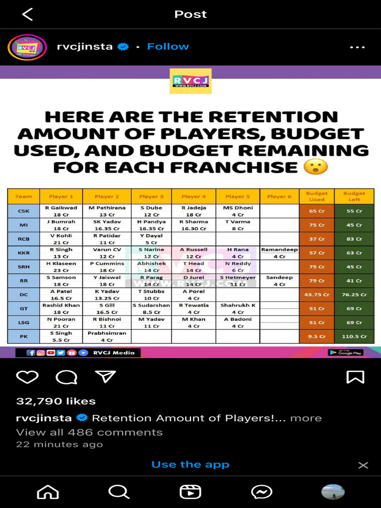 RVCJ Media Retention Amount of Players! #rvcjinsta Instagram | PDF