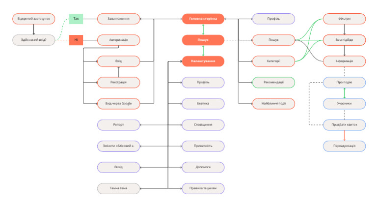 Flowchart | PDF
