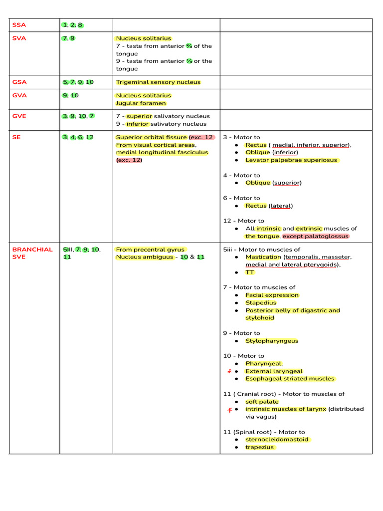 Cranial Nerves | PDF | Tongue | Human Head And Neck