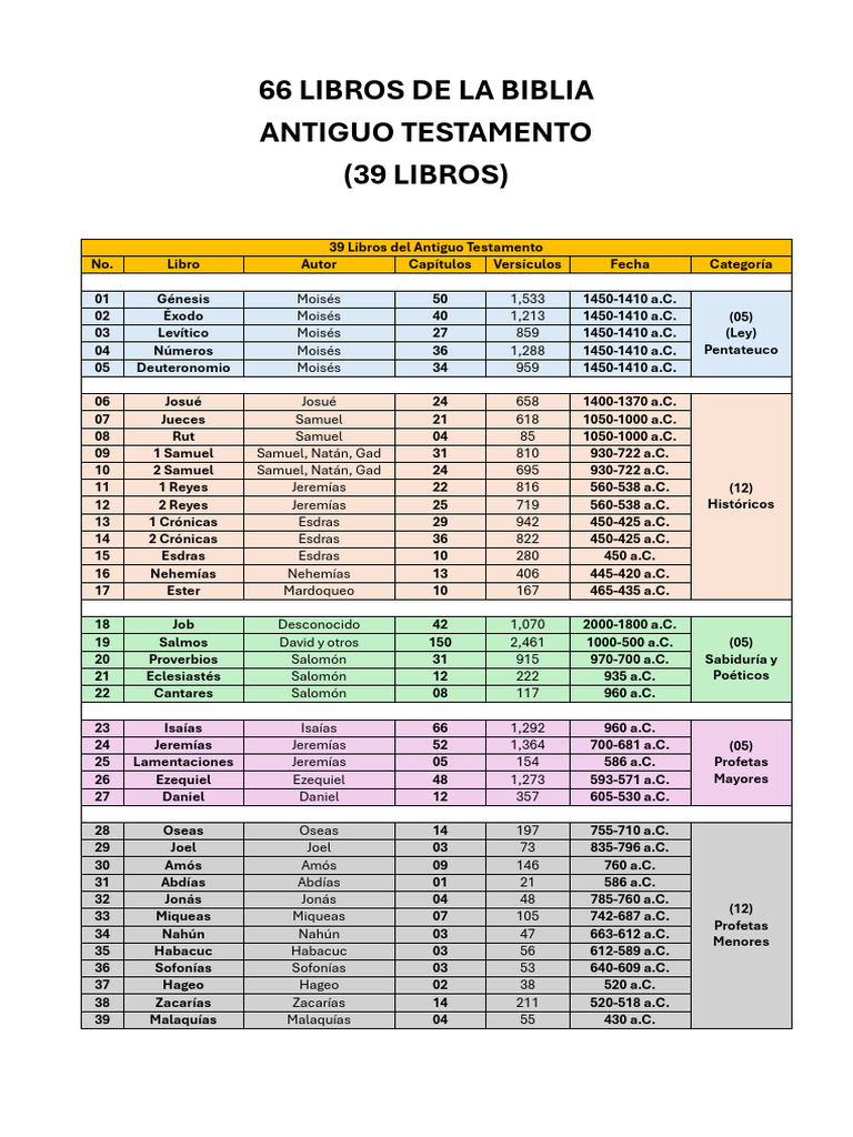 Lista de los 66 Libros de la Biblia | PDF | Pablo el apóstol | Libros ...