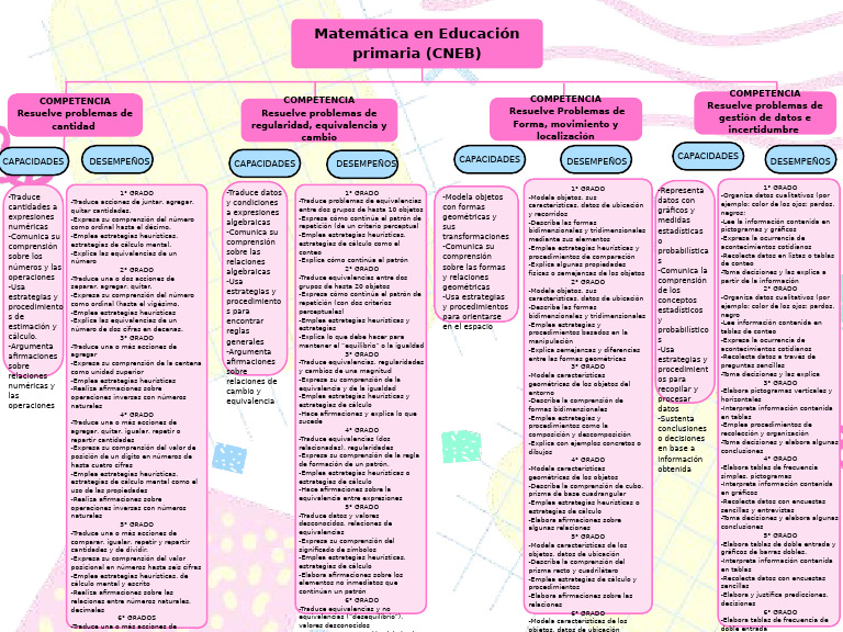 Competencias Matemáticas en Primaria | PDF | Heurístico | Matemáticas