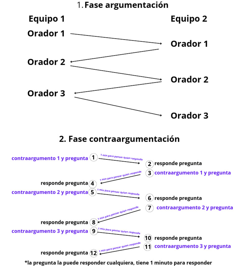 Fases de Argumentación y Contraargumentación | PDF