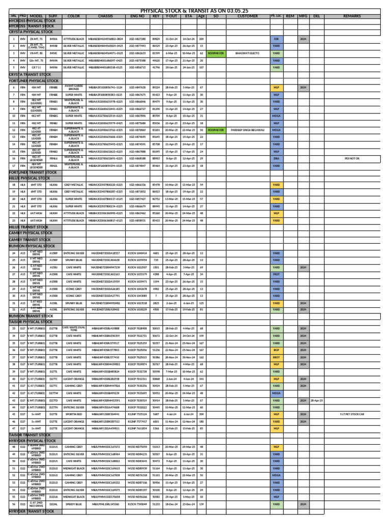 Stock 03 May 25 (Comp) | PDF