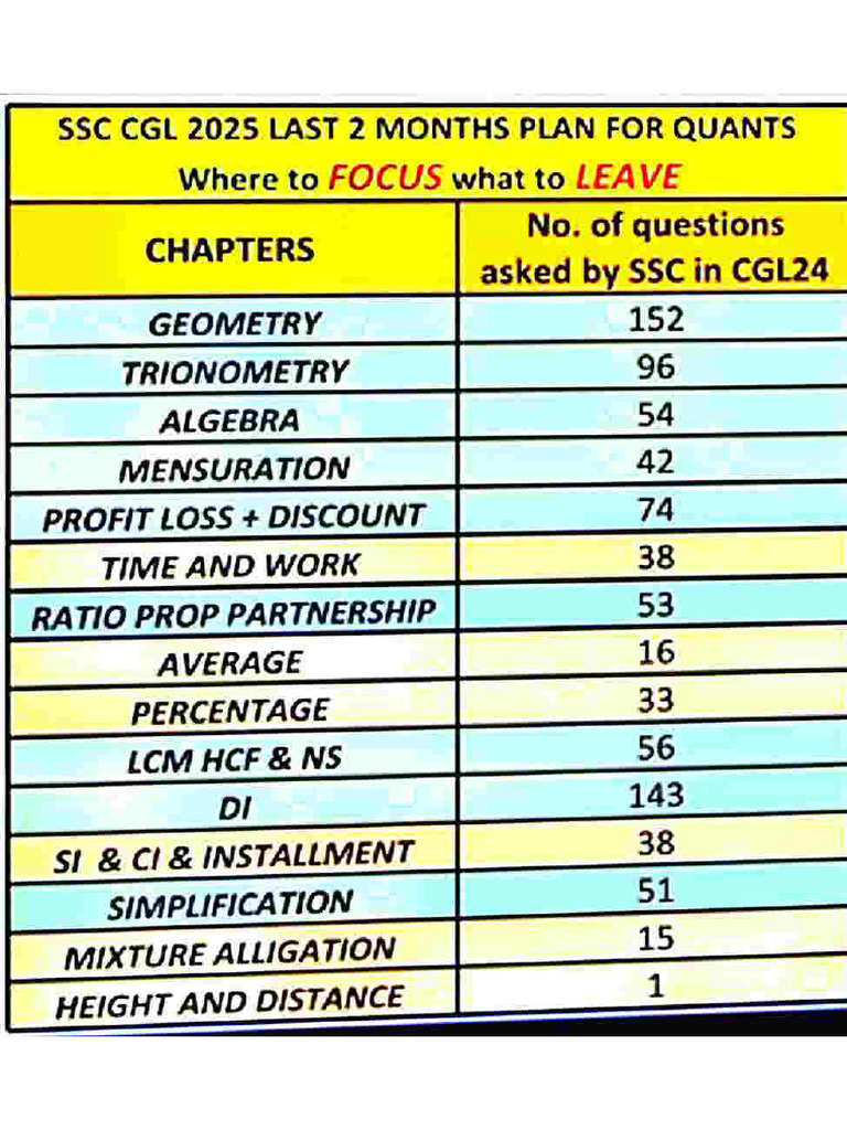 CGL Weightage | PDF